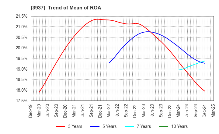 3937 Ubicom Holdings, Inc.: Trend of Mean of ROA