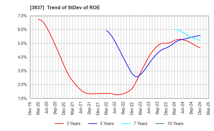 3937 Ubicom Holdings, Inc.: Trend of StDev of ROE