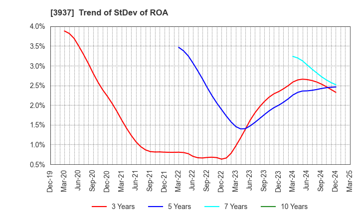 3937 Ubicom Holdings, Inc.: Trend of StDev of ROA