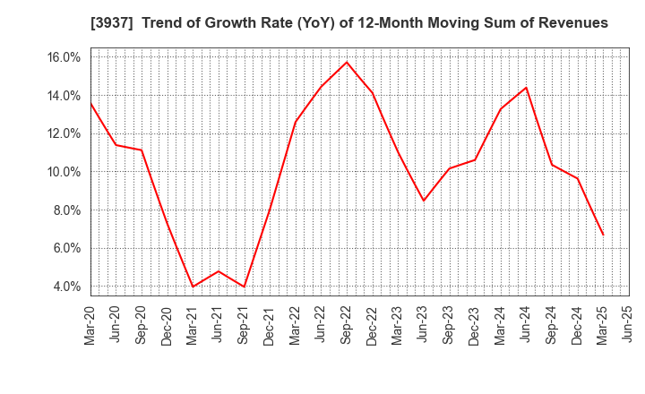 3937 Ubicom Holdings, Inc.: Trend of Growth Rate (YoY) of 12-Month Moving Sum of Revenues