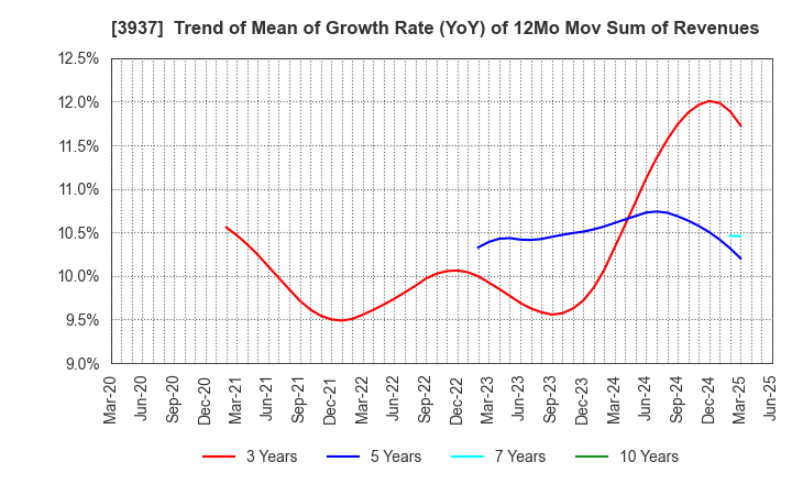 3937 Ubicom Holdings, Inc.: Trend of Mean of Growth Rate (YoY) of 12Mo Mov Sum of Revenues