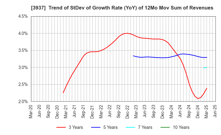 3937 Ubicom Holdings, Inc.: Trend of StDev of Growth Rate (YoY) of 12Mo Mov Sum of Revenues