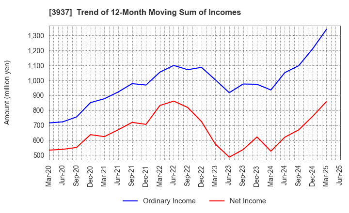 3937 Ubicom Holdings, Inc.: Trend of 12-Month Moving Sum of Incomes
