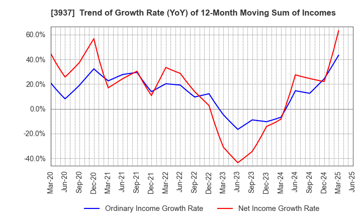 3937 Ubicom Holdings, Inc.: Trend of Growth Rate (YoY) of 12-Month Moving Sum of Incomes