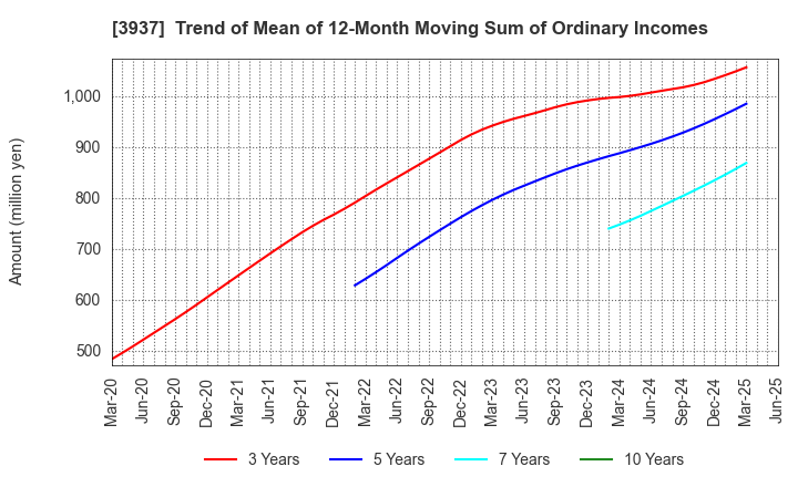 3937 Ubicom Holdings, Inc.: Trend of Mean of 12-Month Moving Sum of Ordinary Incomes