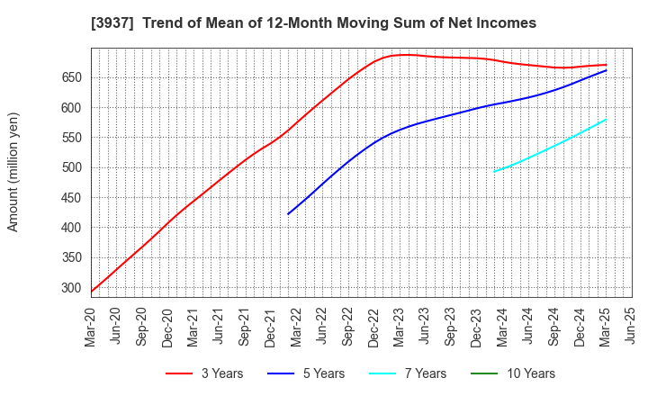 3937 Ubicom Holdings, Inc.: Trend of Mean of 12-Month Moving Sum of Net Incomes