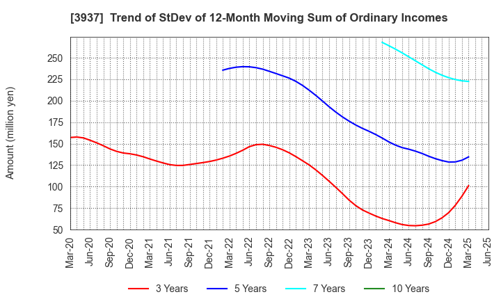 3937 Ubicom Holdings, Inc.: Trend of StDev of 12-Month Moving Sum of Ordinary Incomes