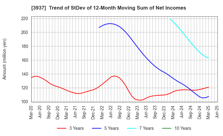 3937 Ubicom Holdings, Inc.: Trend of StDev of 12-Month Moving Sum of Net Incomes