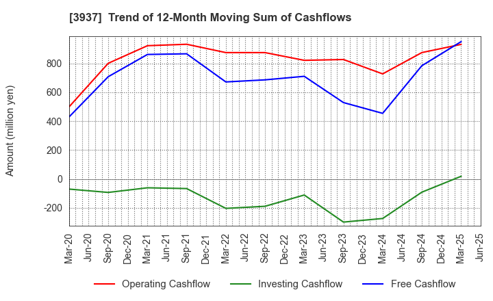 3937 Ubicom Holdings, Inc.: Trend of 12-Month Moving Sum of Cashflows