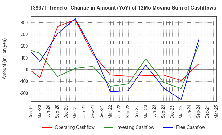 3937 Ubicom Holdings, Inc.: Trend of Change in Amount (YoY) of 12Mo Moving Sum of Cashflows