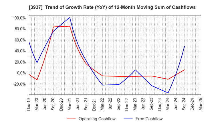 3937 Ubicom Holdings, Inc.: Trend of Growth Rate (YoY) of 12-Month Moving Sum of Cashflows