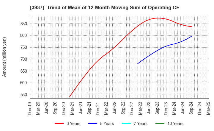 3937 Ubicom Holdings, Inc.: Trend of Mean of 12-Month Moving Sum of Operating CF