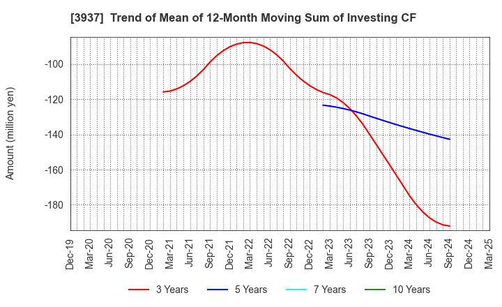 3937 Ubicom Holdings, Inc.: Trend of Mean of 12-Month Moving Sum of Investing CF