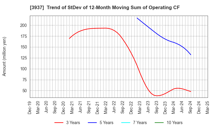 3937 Ubicom Holdings, Inc.: Trend of StDev of 12-Month Moving Sum of Operating CF