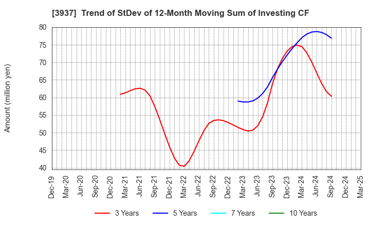 3937 Ubicom Holdings, Inc.: Trend of StDev of 12-Month Moving Sum of Investing CF