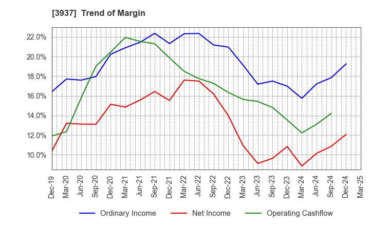 3937 Ubicom Holdings, Inc.: Trend of Margin