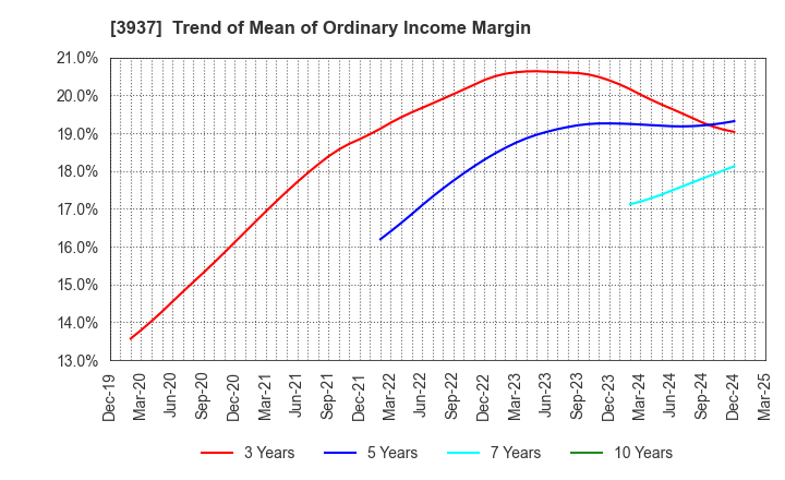 3937 Ubicom Holdings, Inc.: Trend of Mean of Ordinary Income Margin