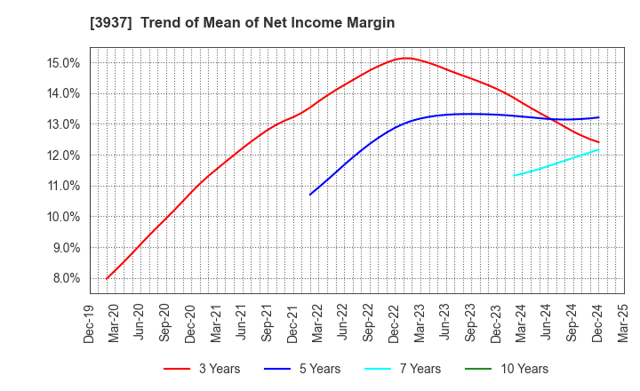 3937 Ubicom Holdings, Inc.: Trend of Mean of Net Income Margin