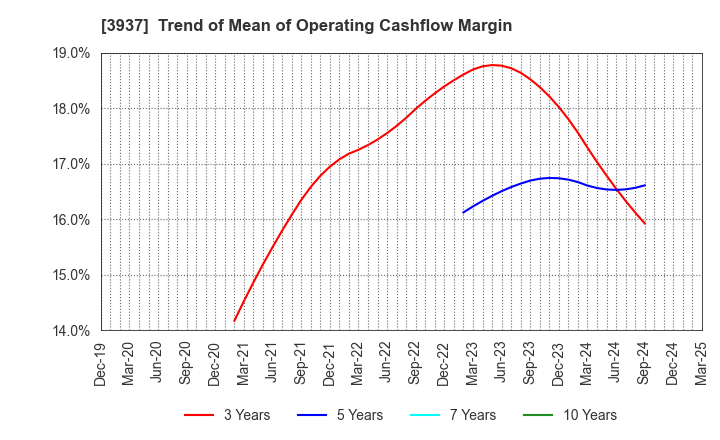 3937 Ubicom Holdings, Inc.: Trend of Mean of Operating Cashflow Margin