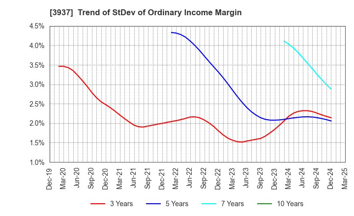 3937 Ubicom Holdings, Inc.: Trend of StDev of Ordinary Income Margin