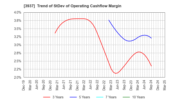 3937 Ubicom Holdings, Inc.: Trend of StDev of Operating Cashflow Margin