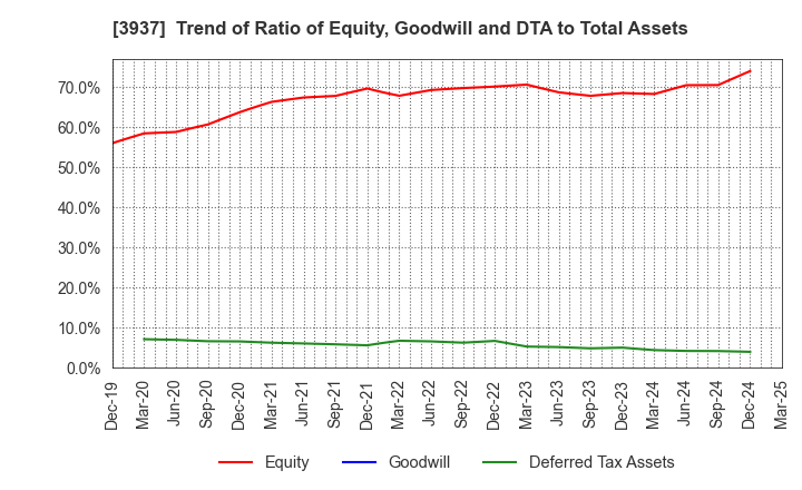 3937 Ubicom Holdings, Inc.: Trend of Ratio of Equity, Goodwill and DTA to Total Assets