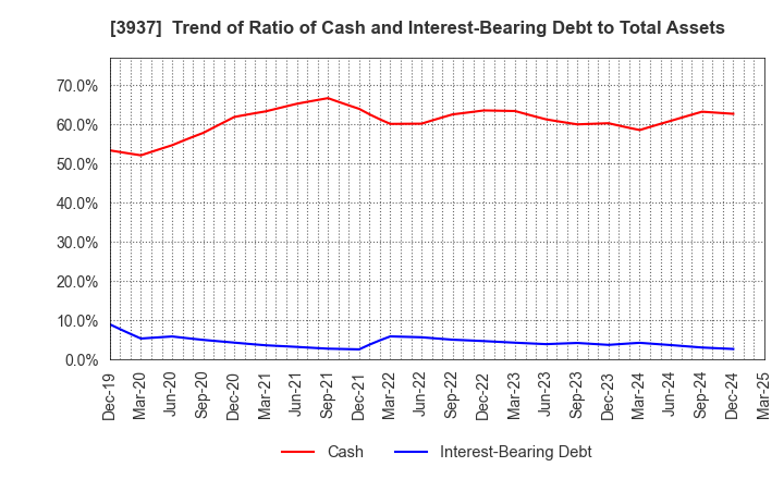3937 Ubicom Holdings, Inc.: Trend of Ratio of Cash and Interest-Bearing Debt to Total Assets