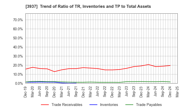 3937 Ubicom Holdings, Inc.: Trend of Ratio of TR, Inventories and TP to Total Assets