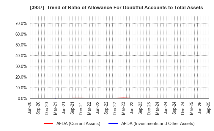 3937 Ubicom Holdings, Inc.: Trend of Ratio of Allowance For Doubtful Accounts to Total Assets
