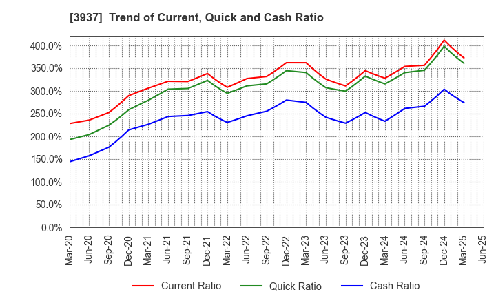 3937 Ubicom Holdings, Inc.: Trend of Current, Quick and Cash Ratio