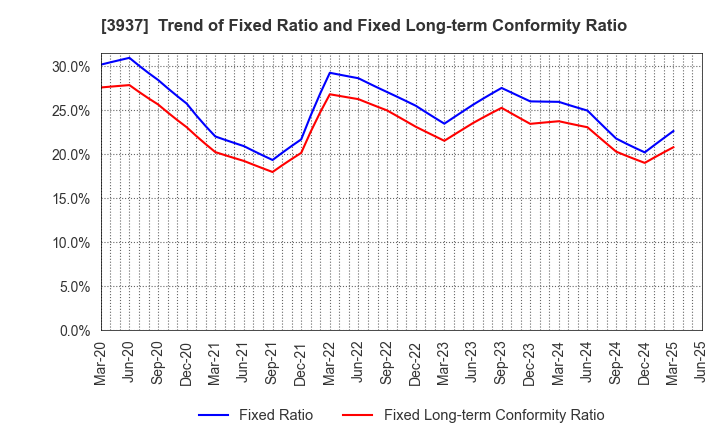 3937 Ubicom Holdings, Inc.: Trend of Fixed Ratio and Fixed Long-term Conformity Ratio