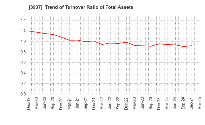 3937 Ubicom Holdings, Inc.: Trend of Turnover Ratio of Total Assets