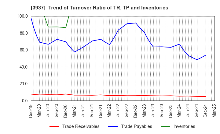 3937 Ubicom Holdings, Inc.: Trend of Turnover Ratio of TR, TP and Inventories