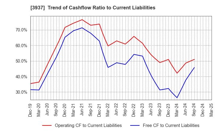 3937 Ubicom Holdings, Inc.: Trend of Cashflow Ratio to Current Liabilities