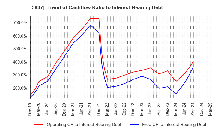 3937 Ubicom Holdings, Inc.: Trend of Cashflow Ratio to Interest-Bearing Debt