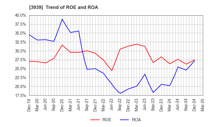 3939 Kanamic Network Co.,LTD: Trend of ROE and ROA