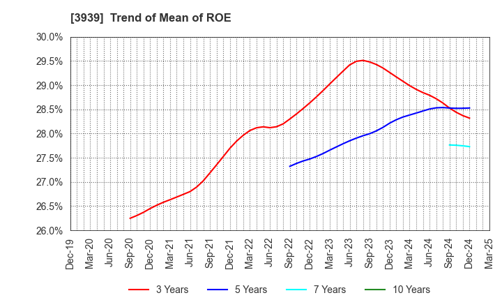 3939 Kanamic Network Co.,LTD: Trend of Mean of ROE