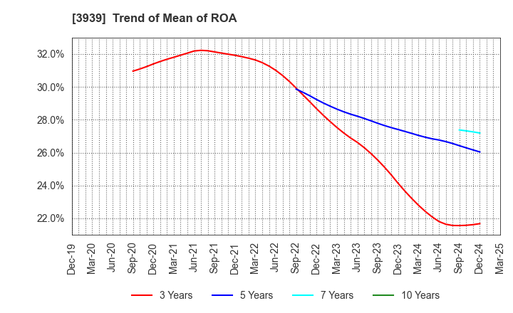 3939 Kanamic Network Co.,LTD: Trend of Mean of ROA