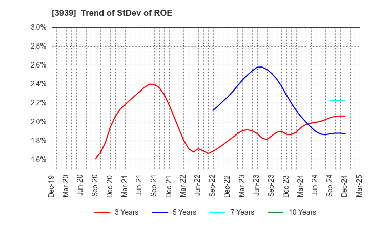3939 Kanamic Network Co.,LTD: Trend of StDev of ROE