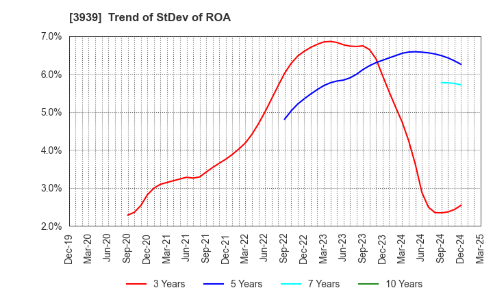 3939 Kanamic Network Co.,LTD: Trend of StDev of ROA