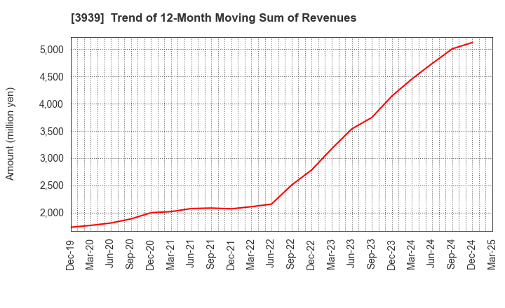 3939 Kanamic Network Co.,LTD: Trend of 12-Month Moving Sum of Revenues