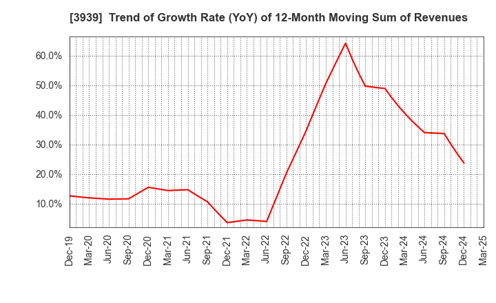 3939 Kanamic Network Co.,LTD: Trend of Growth Rate (YoY) of 12-Month Moving Sum of Revenues