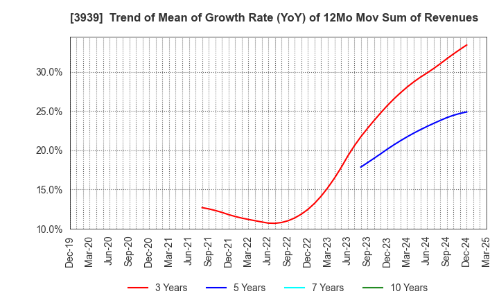3939 Kanamic Network Co.,LTD: Trend of Mean of Growth Rate (YoY) of 12Mo Mov Sum of Revenues