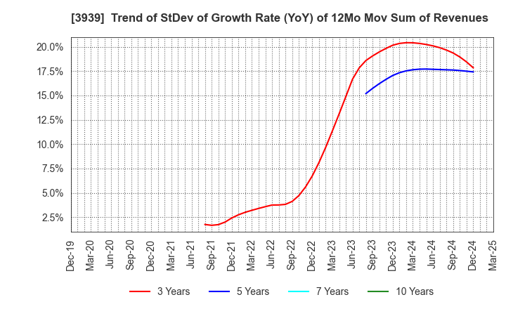 3939 Kanamic Network Co.,LTD: Trend of StDev of Growth Rate (YoY) of 12Mo Mov Sum of Revenues