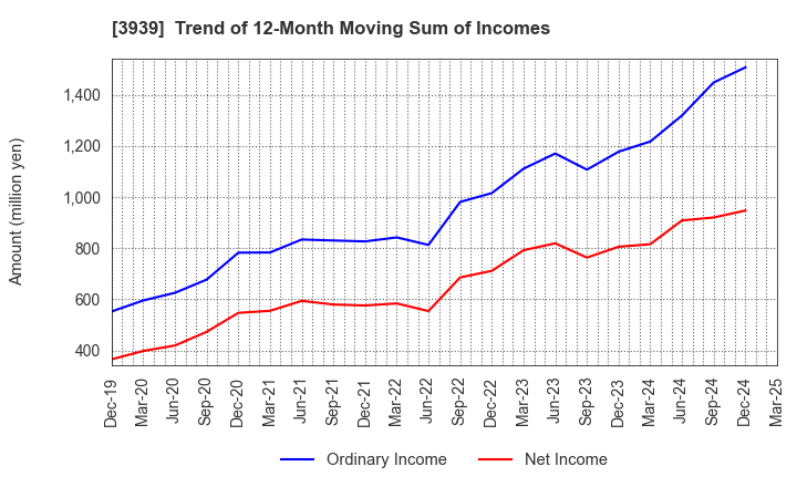 3939 Kanamic Network Co.,LTD: Trend of 12-Month Moving Sum of Incomes