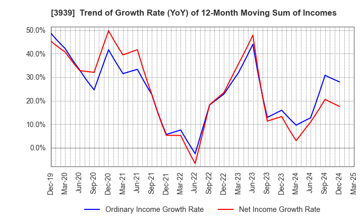 3939 Kanamic Network Co.,LTD: Trend of Growth Rate (YoY) of 12-Month Moving Sum of Incomes