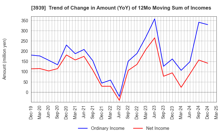 3939 Kanamic Network Co.,LTD: Trend of Change in Amount (YoY) of 12Mo Moving Sum of Incomes