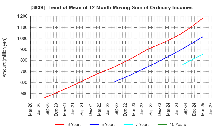 3939 Kanamic Network Co.,LTD: Trend of Mean of 12-Month Moving Sum of Ordinary Incomes