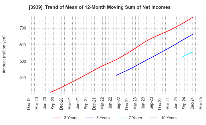 3939 Kanamic Network Co.,LTD: Trend of Mean of 12-Month Moving Sum of Net Incomes