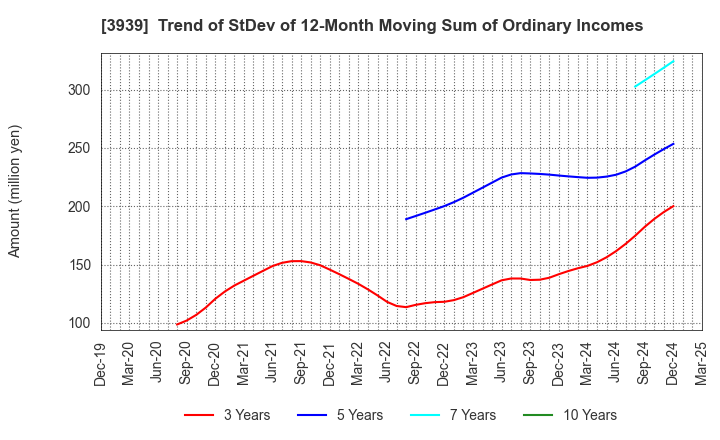3939 Kanamic Network Co.,LTD: Trend of StDev of 12-Month Moving Sum of Ordinary Incomes